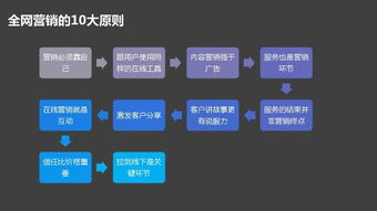 傳統(tǒng)企業(yè)數(shù)字化轉(zhuǎn)型必修課 互聯(lián)網(wǎng)策劃、營銷與設(shè)計實戰(zhàn)指南